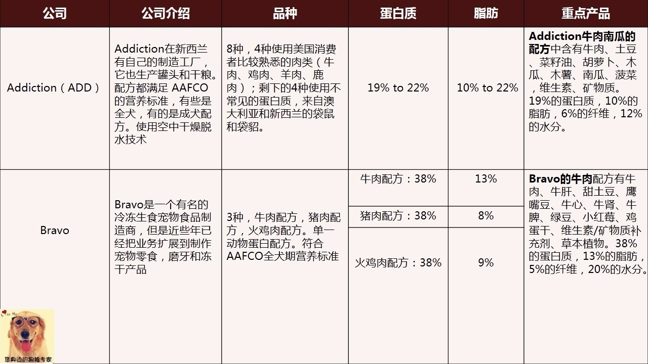 wdj风干狗粮排行,wdj冻干狗粮