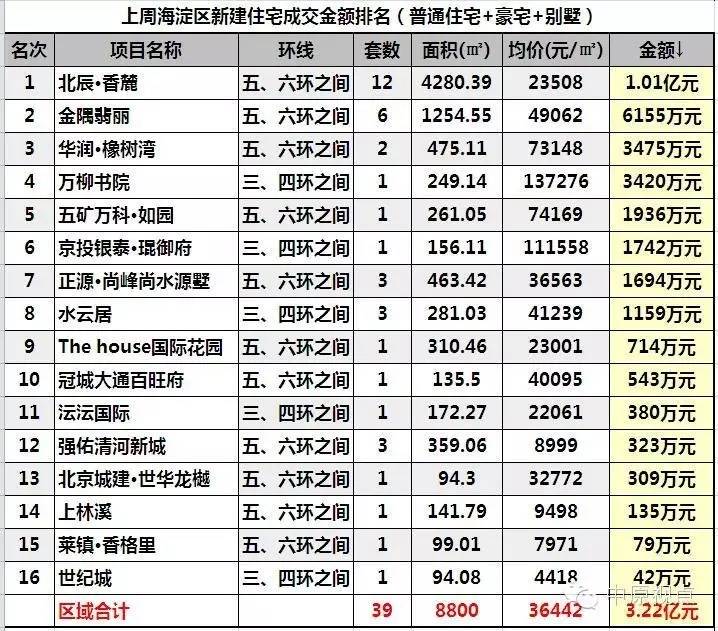 一周楼市北京住宅市场成交量上涨,北京12月二手住宅成交量