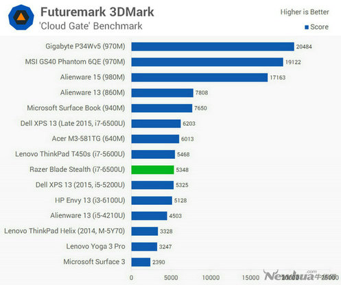 雷蛇锋刃评测,雷蛇razerblade评测