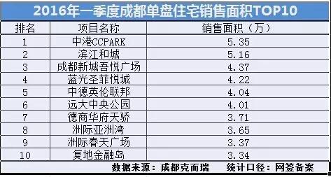 全成都房企销量排名,成都1-9月份房企销售排名