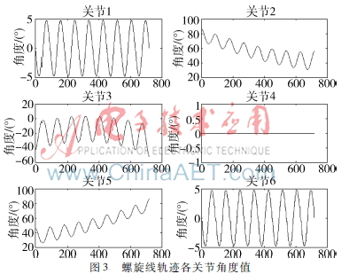 STEP-SA1400型机器人运动学建模与仿真