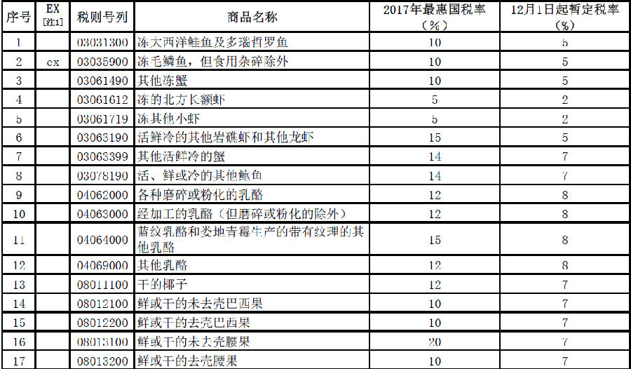 2020年进口关税下调,奶粉进口关税是上调还是下调