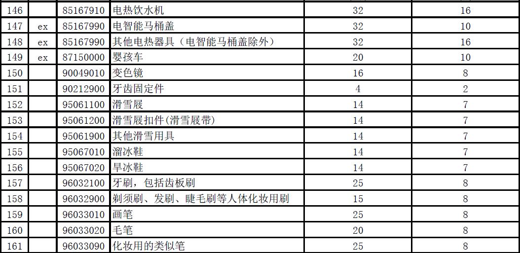 2020年进口关税下调,奶粉进口关税是上调还是下调