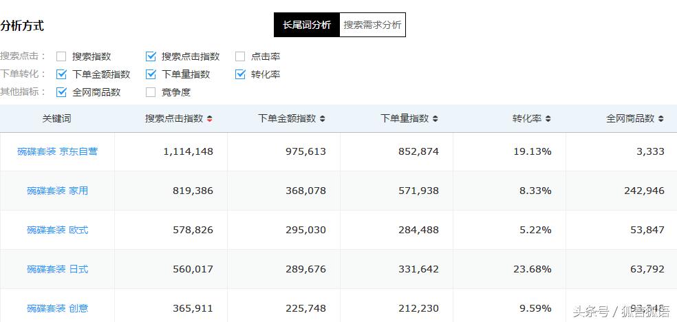 狐说:如何用京东商智,做出能上首页的“产品标题”