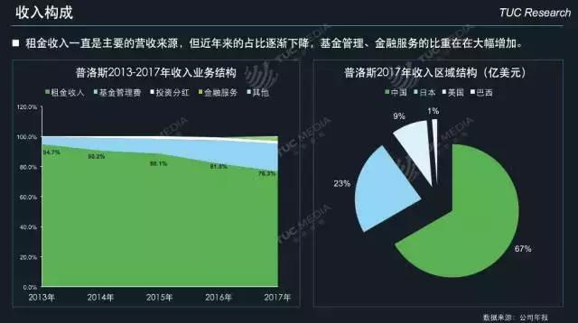 「运联研究」一文读懂「普洛斯」的前世、今生和未来