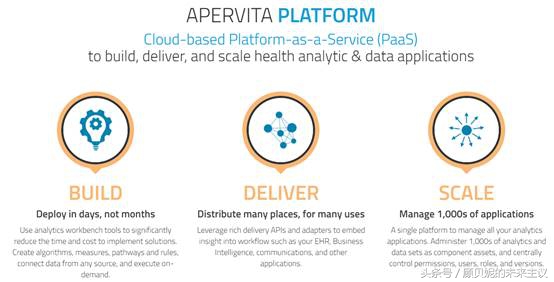 Apervita：医疗大数据从API模式走向生态流转
