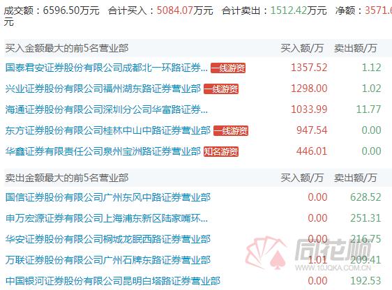 佛山绿景路龙虎榜上榜后次日表现,光大证券佛山绿景路近期上榜次数