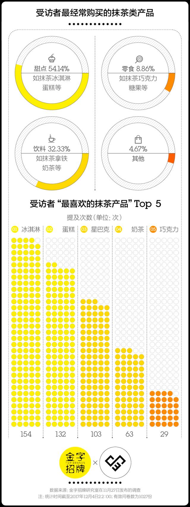 为什么你无法拒绝抹茶，我们试图找了找答案｜CBNweekly金字招牌
