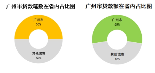 惠人贷数据：广东省二手车*款贷**集中在郊区