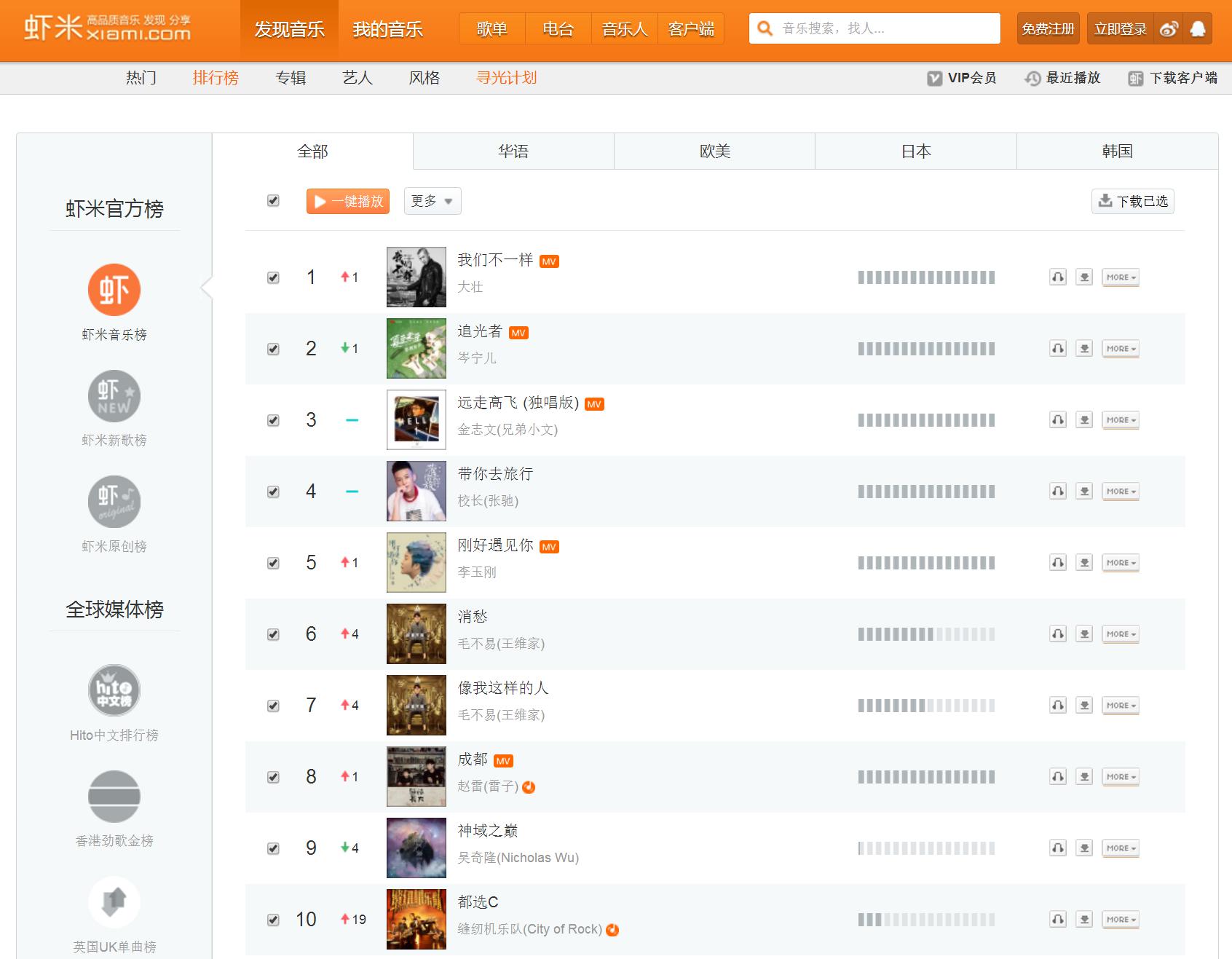 霸榜各大音乐*放播**平台快手俨然已成网络神曲孵化器