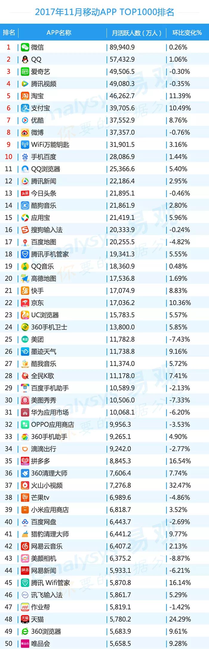 2016年中国app年度排行榜,目前top100的app排行榜