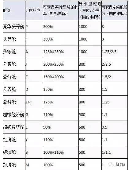 国航最新政策,国航银卡升级金卡攻略