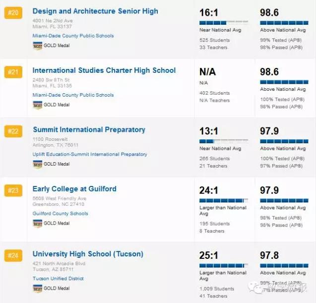 美国的高中排名2015,2017美国高中排名top1