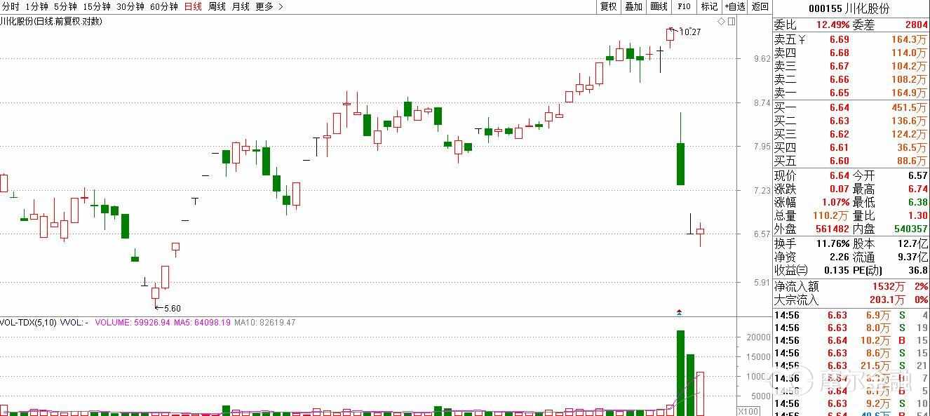川化股份股票最新消息,川化股份重新上市