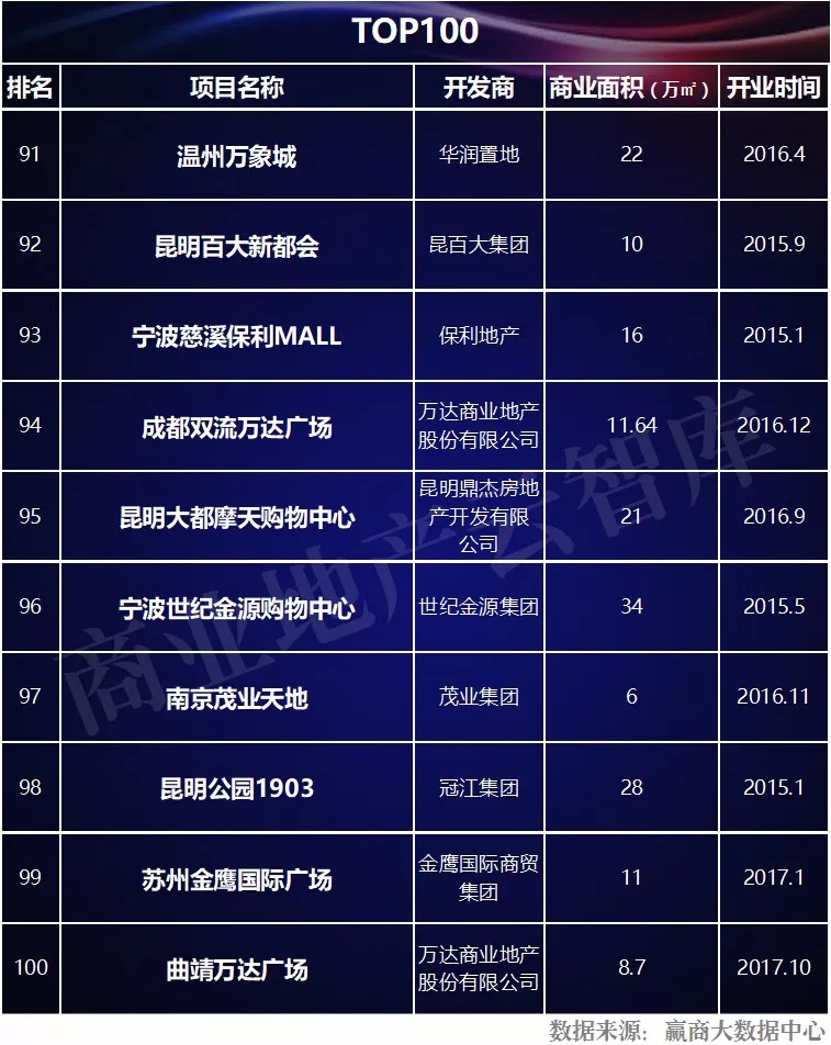 近3年1435个mall入市拼杀，为啥好品牌首选这100个？