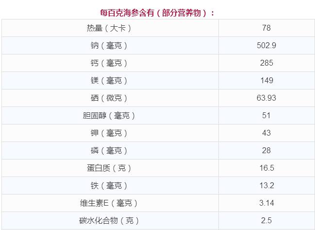 女性吃海参的功效与作用,男性吃海参是起到什么作用