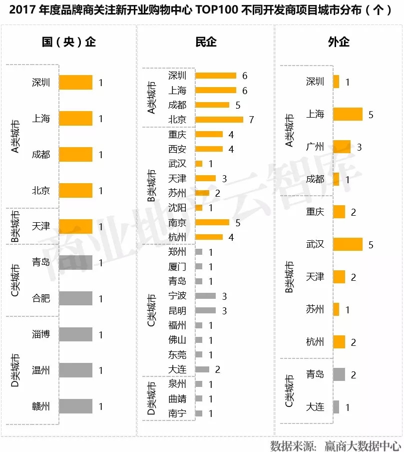 近3年1435个mall入市拼杀，为啥好品牌首选这100个？