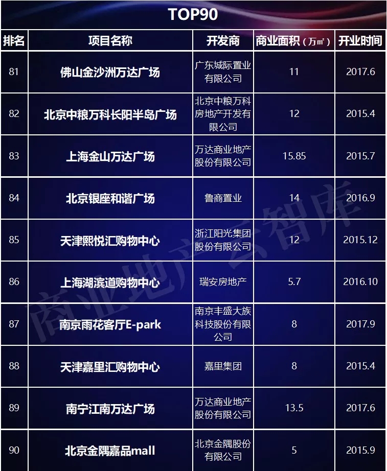 近3年1435个mall入市拼杀，为啥好品牌首选这100个？