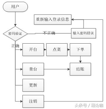酒店服务员手持的电子菜单，设计原理揭秘，异常的简单