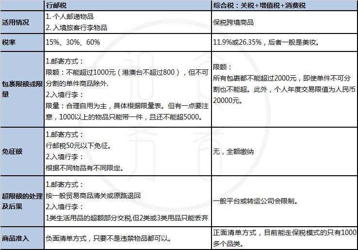 海淘税费和增值税,海淘的税费
