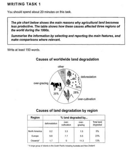 雅思小作文真题及范文,雅思作文范文