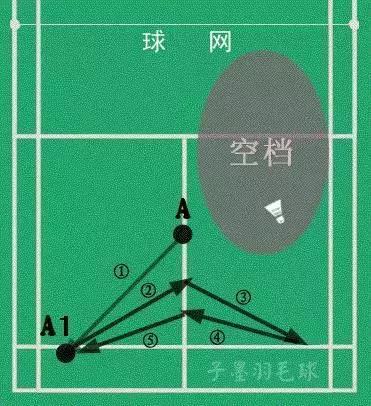 羽毛球单打一个人的战术,羽毛球业余打法和技巧