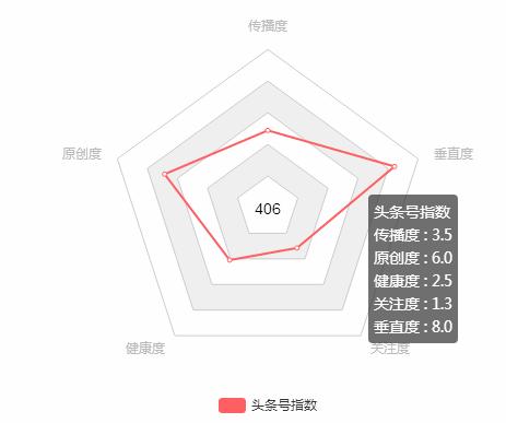 头条号新手期通过标准,头条号新手期可以盈利吗