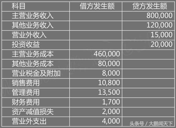 会计利润表数据透视表教程,零基础学会计视频教程第7节