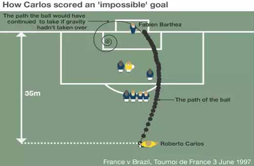 技术|贝克汉姆的圆月弯刀是这么踢出来的多多练习你也可以