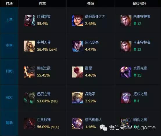 艾克下榜，宝石登基！宝石逆天胜率成版本第一辅助