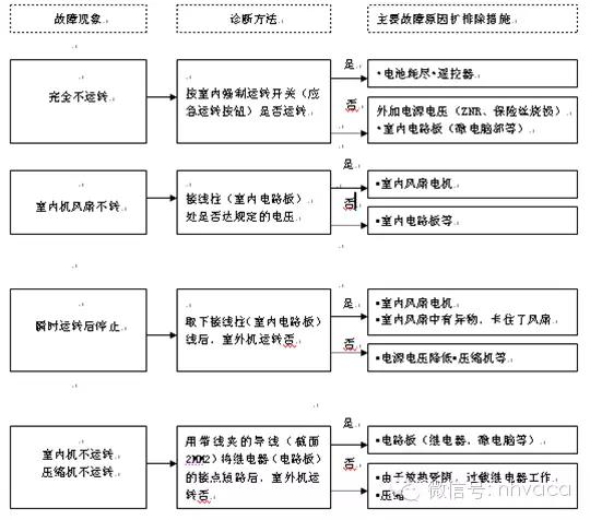 空调器送风故障检修方法,电冰箱空调器常见故障分析方法