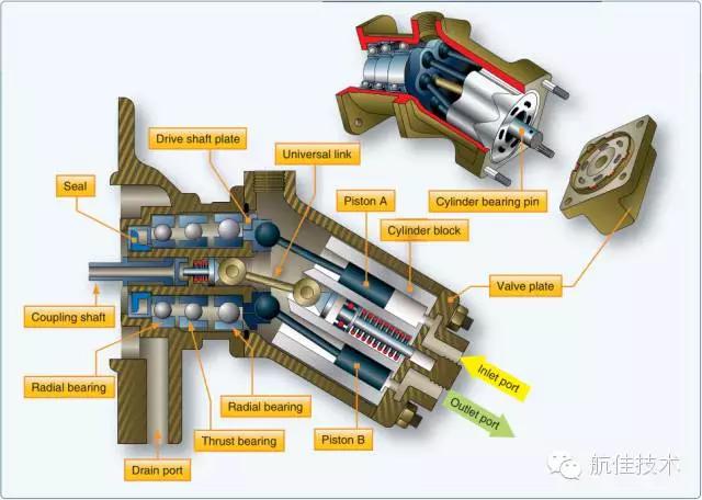 飞机液压系统视频大全,飞机液压泵的种类有哪些