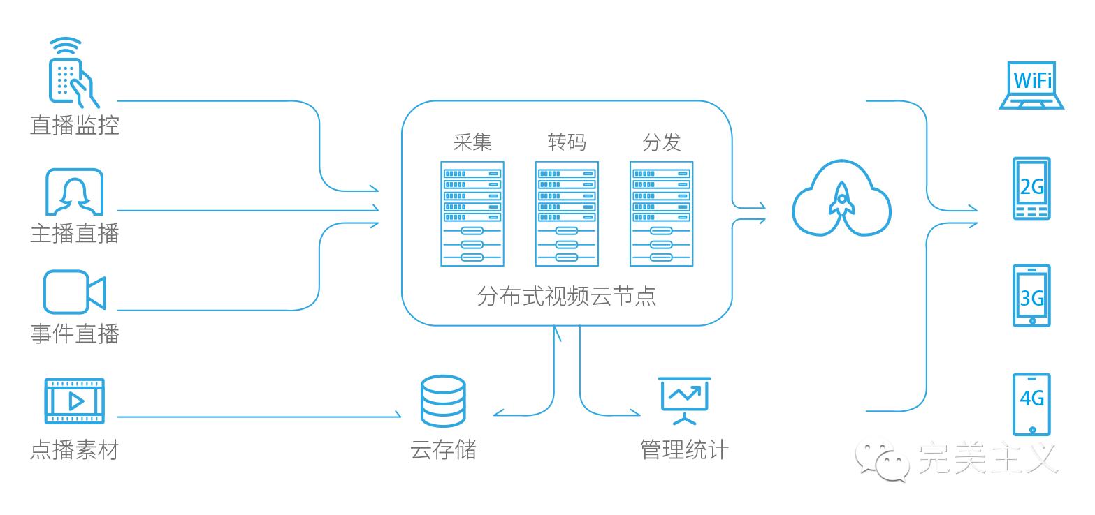 网红主播看过来：视频直播哪家强？