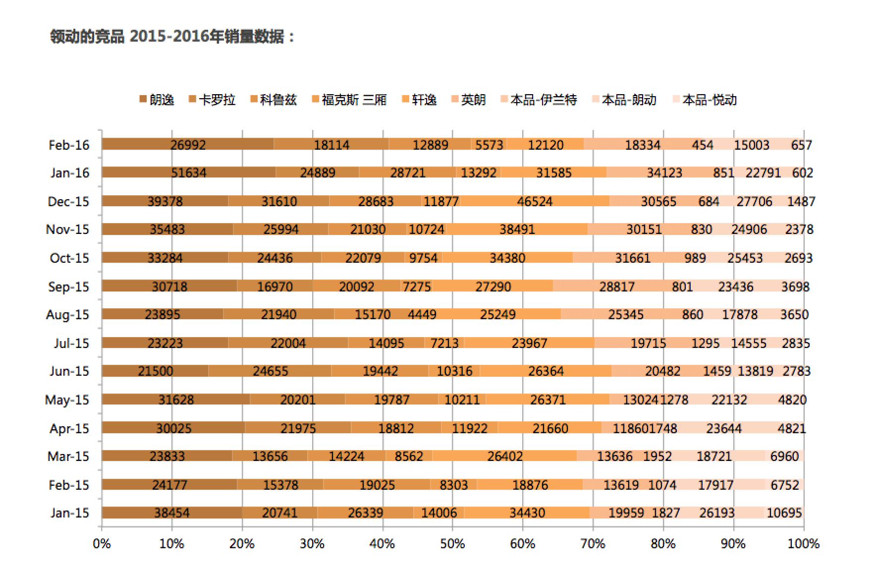 现代领动国内一共销售多少辆,现代领动总共卖了多少辆