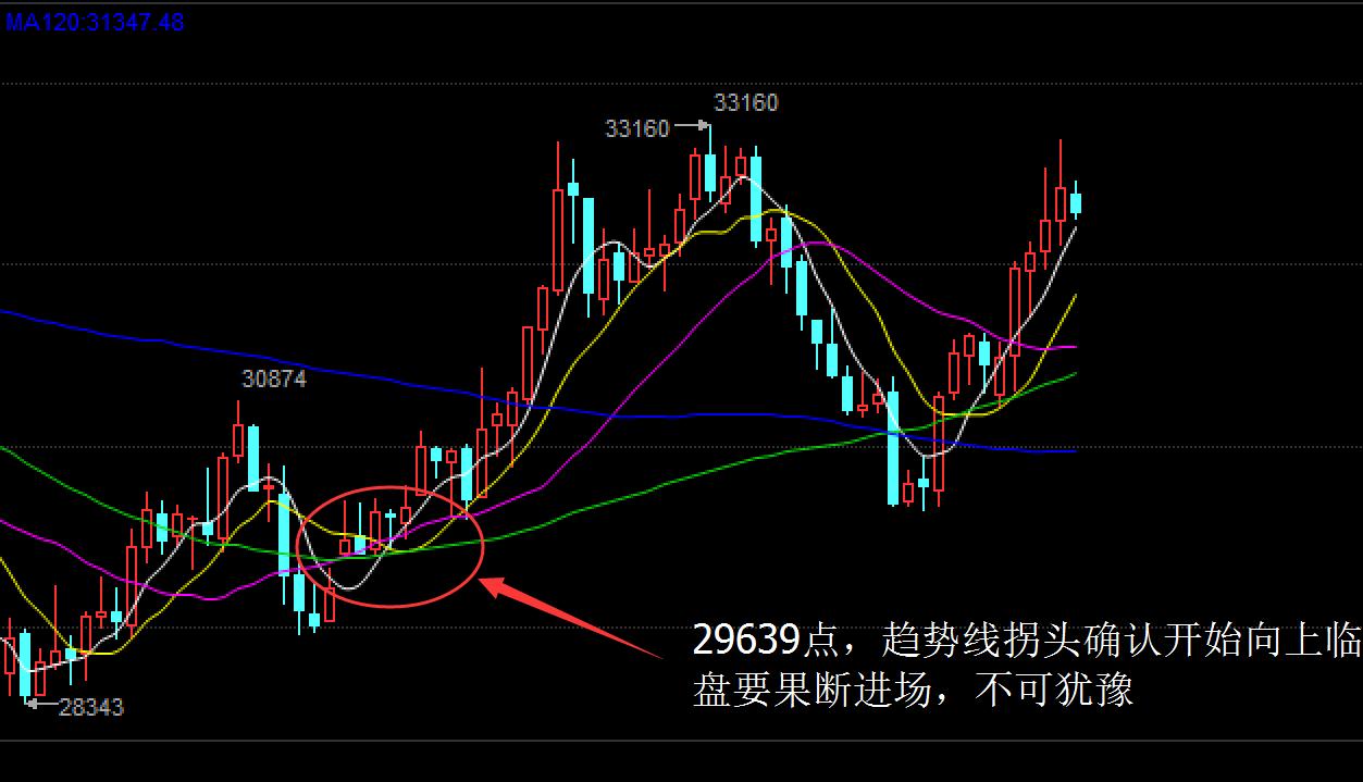 经典均线战法视频教程,现货均线战法成功率100%
