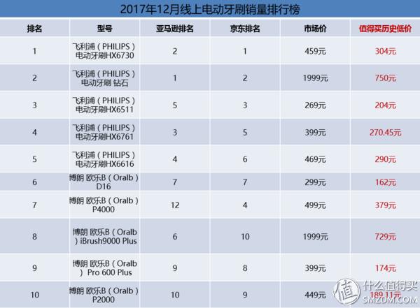 不知道什么牌子的电动牙刷好,电动牙刷不知道买啥颜色