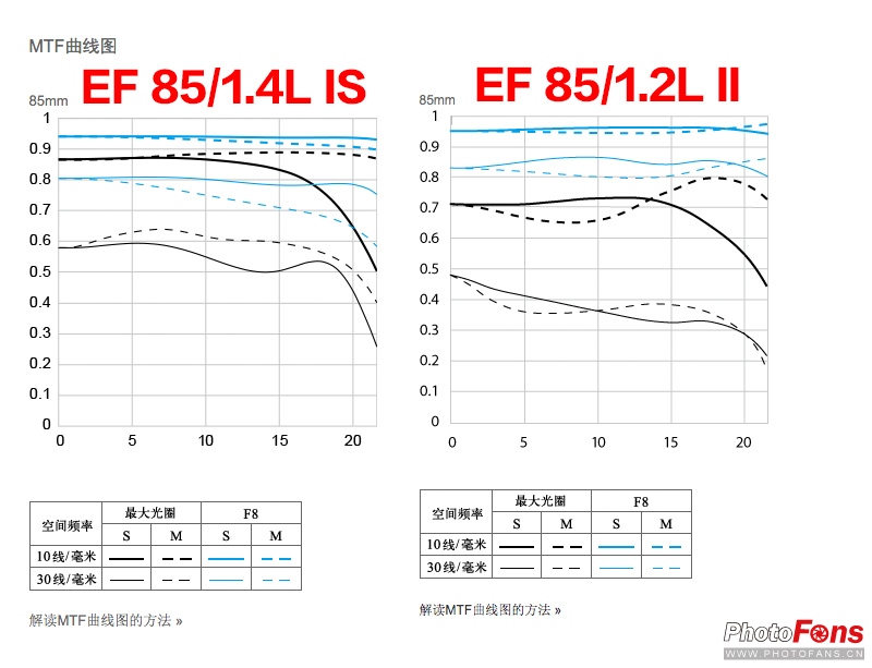 佳能ef85mm1.2人像王测评,佳能定焦镜头ef50mm1.8