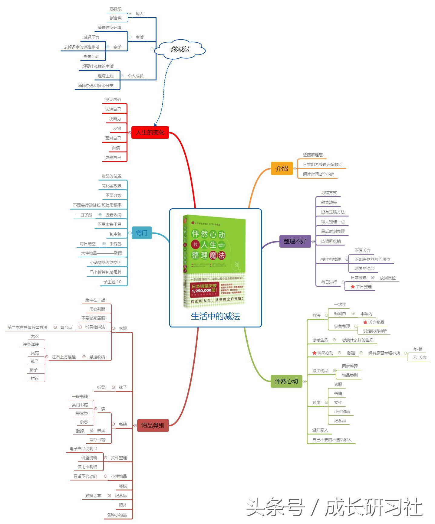 如何用思维导图画出未来规划,英语必修三语法画出思维导图