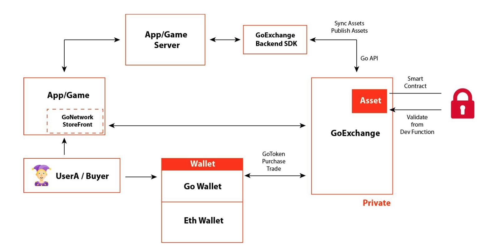「项目评级」Gonetwork（GOT）-手机端的以太坊
