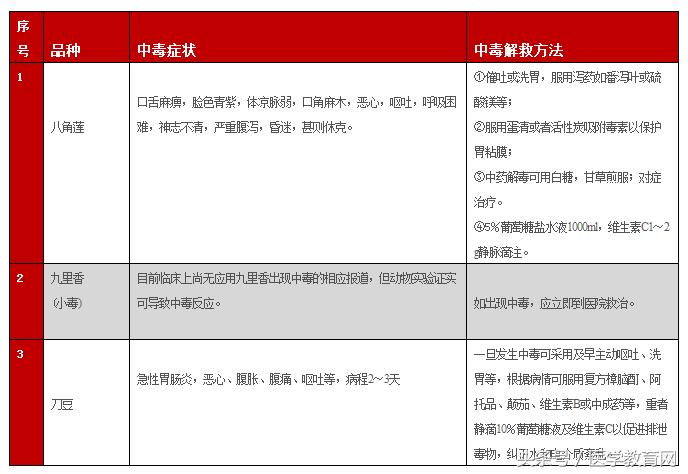 常用中药不良反应及救治一览表,中药不良反应的实例