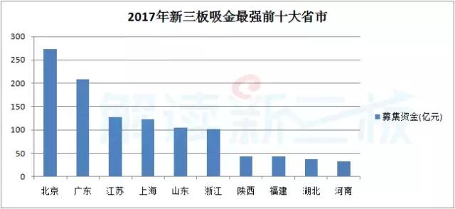 定增新三板收益较高,新三板涨68倍