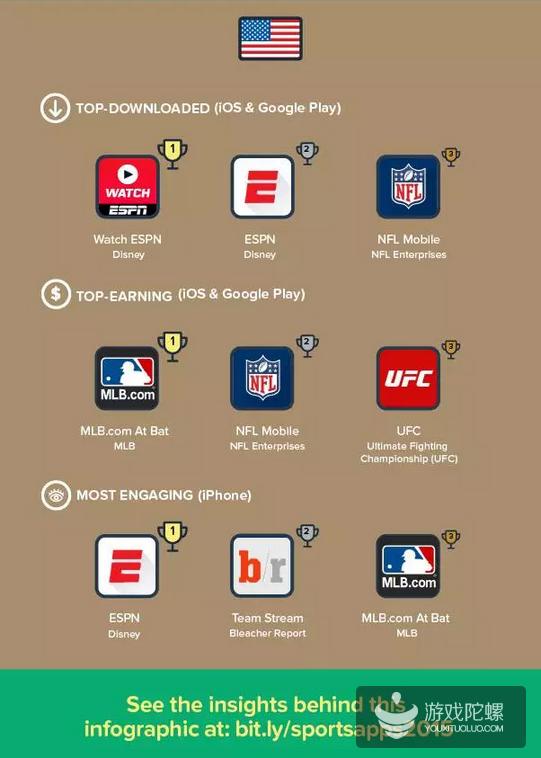美国、英国和日本市场哪些体育类应用最热门？