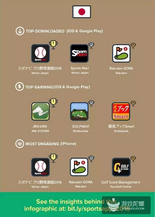美国、英国和日本市场哪些体育类应用最热门？