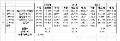 年赚100万的基金投资策略,最简单的理财投资方法