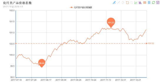 原材料上涨最新新闻,化纤指数下调最新行情