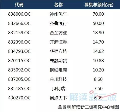 新三板股票定增,新三板定增融资现复苏迹象
