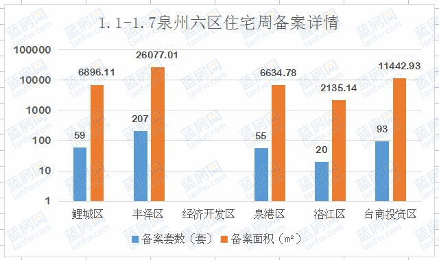 1.1-1.7:泉州六区住宅备案434套东海湾十二宴2期夺冠
