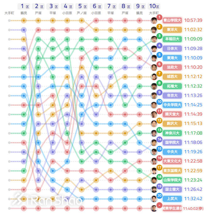 箱根驿传|豪取四连胜青山学院大学的箱根四年