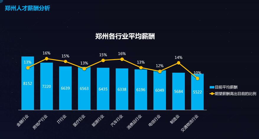 别再自卑经验不足！郑州人才大数据：1-3年职场新人最吃香