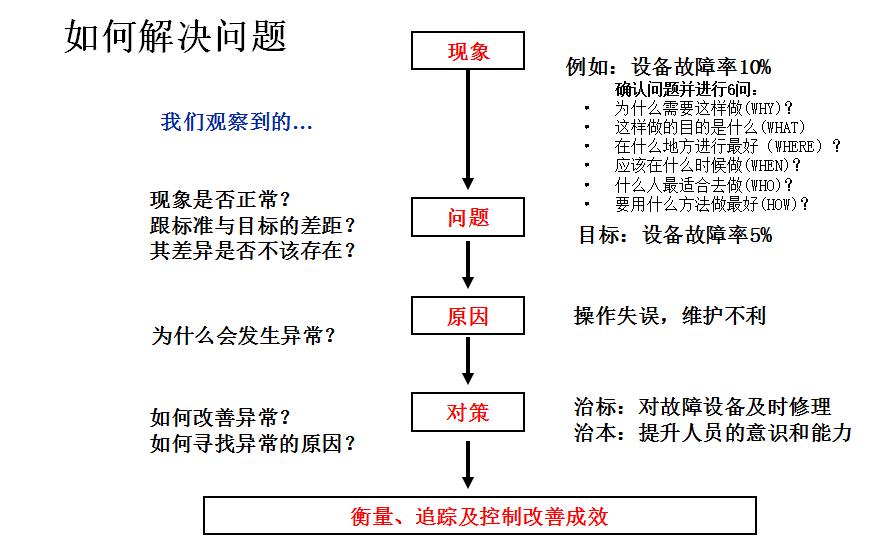 生产现场管理十大工具,现场管理十大核心要素